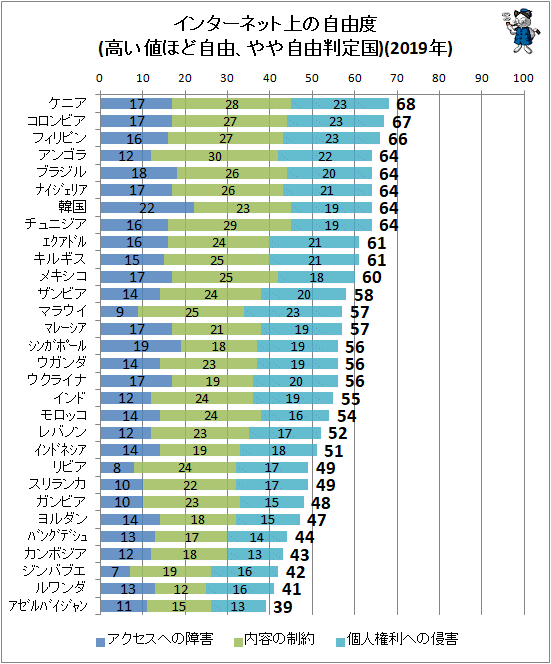 ↑ インターネット上の自由度(高い値ほど自由、やや自由判定国)(2019年)