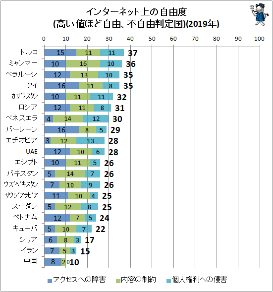 ↑ インターネット上の自由度(高い値ほど自由、不自由判定国)(2019年)