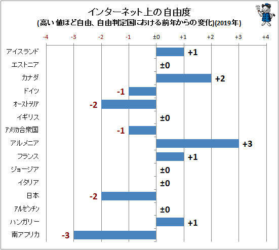 ↑ インターネット上の自由度(高い値ほど自由、自由判定国における前年からの変化)(2018年)