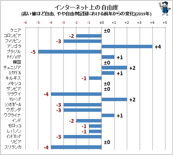 ↑ インターネット上の自由度(高い値ほど自由、やや自由判定国における前年からの変化)(2018年)