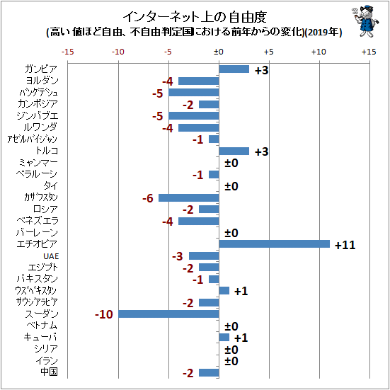 ↑ インターネット上の自由度(高い値ほど自由、不自由判定国における前年からの変化)(2018年)