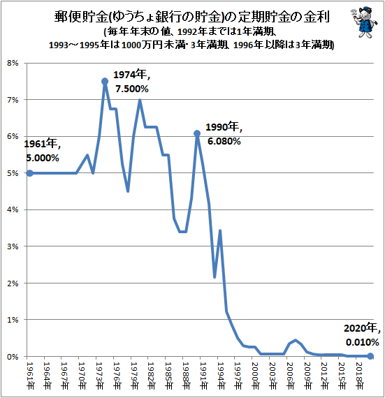 ↑ 郵便貯金(ゆうちょ銀行の貯金)の定期貯金の金利(毎年年末の値、1992年までは1年満期、1993-1995年は1000万円未満・3年満期、1996年以降は3年満期)