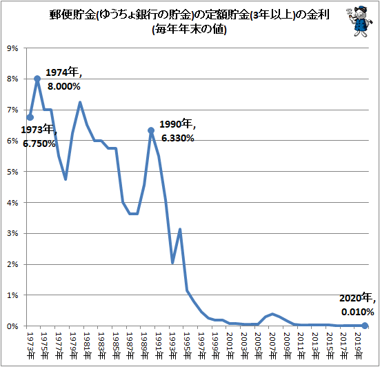 ↑ 郵便貯金(ゆうちょ銀行の貯金)の定額貯金(3年以上)の金利(毎年年末の値)