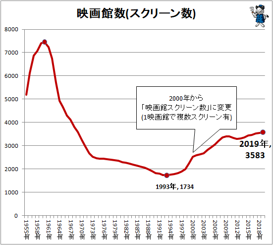 60年あまりの間の映画館数の変化をグラフ化してみる 最新 ガベージニュース
