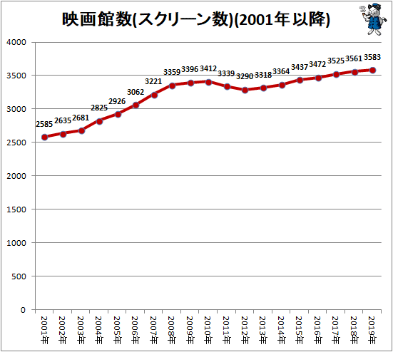 60年あまりの間の映画館数の変化をグラフ化してみる 最新 ガベージニュース