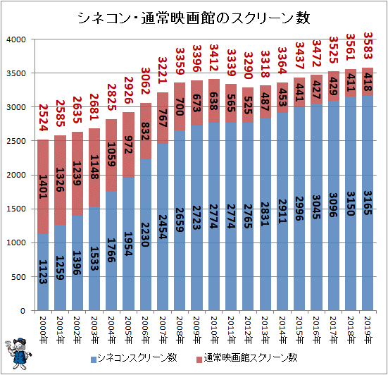 60年あまりの間の映画館数の変化をグラフ化してみる 最新 ガベージニュース