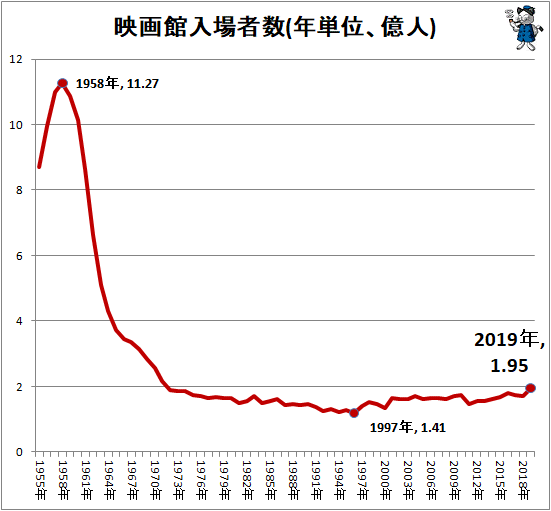 ↑ 映画館入場者数(年単位、億人)
