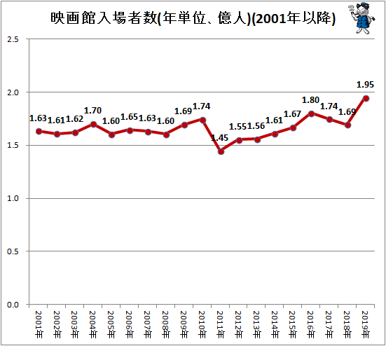 ↑ 映画館入場者数(年単位、億人)(2001年以降)