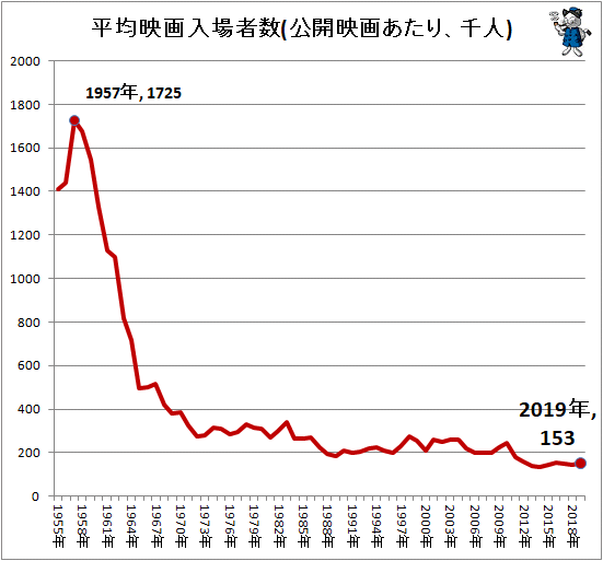 60年あまりの間の映画館数の変化をグラフ化してみる 最新 ガベージニュース