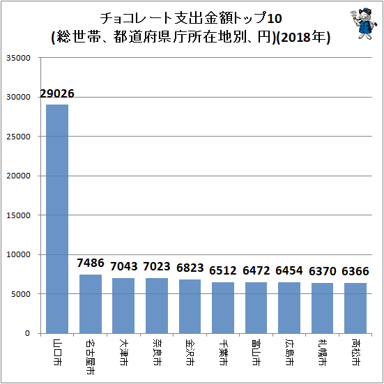 ↑ チョコレート支出金額トップ10(総世帯、都道府県庁所在地別、円)(2018年)