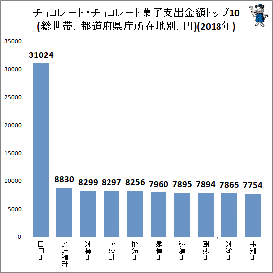 ↑ チョコレート・チョコレート菓子支出金額トップ10(総世帯、都道府県庁所在地別、円)(2018年)