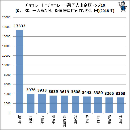 ↑ チョコレート・チョコレート菓子支出金額トップ10(総世帯、一人あたり、都道府県庁所在地別、円)(2018年)
