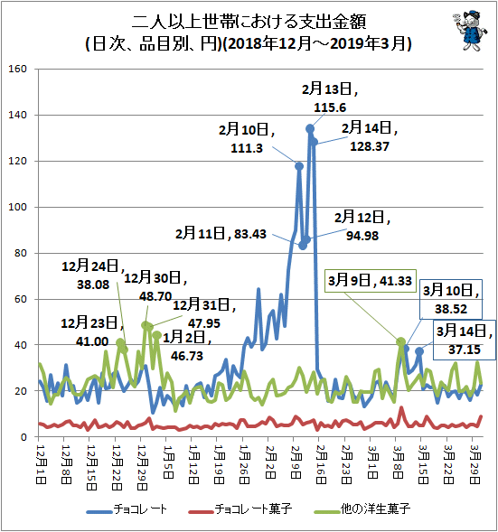 ↑ 二人以上世帯における支出金額(日次、品目別、円)(2018年12月-2019年3月)