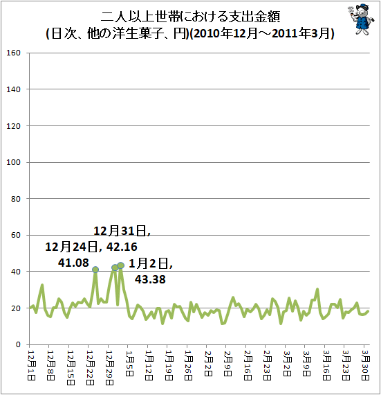 ↑ 二人以上世帯における支出金額(日次、他の洋生菓子、円)(2010年12月-2011年3月)