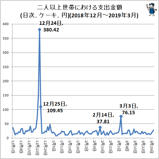 ↑ 二人以上世帯における支出金額(日次、ケーキ、円)(2018年12月-2019年3月)
