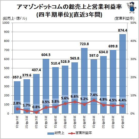 ↑ アマゾンドットコムの総売上と営業利益率(四半期単位)(直近3年間)