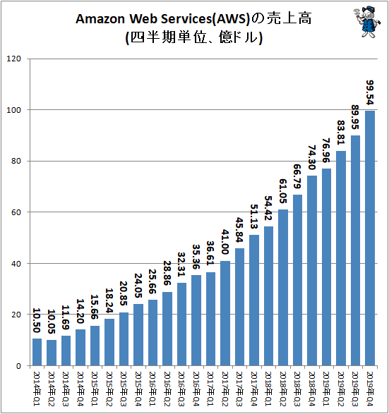 ↑ Amazon Web Services(AWS)の売上高(四半期単位、億ドル)