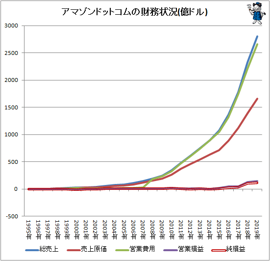 ↑ アマゾンドットコムの財務状況(億ドル)