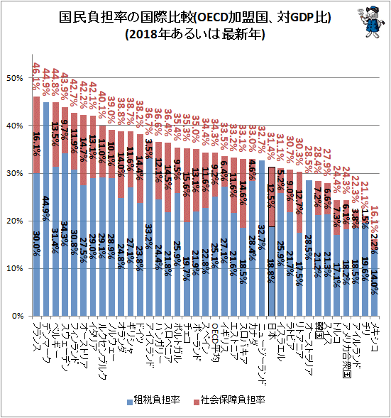 ↑ 国民負担率の国際比較(OECD加盟国、対GDP比)(2018年あるいは最新年)