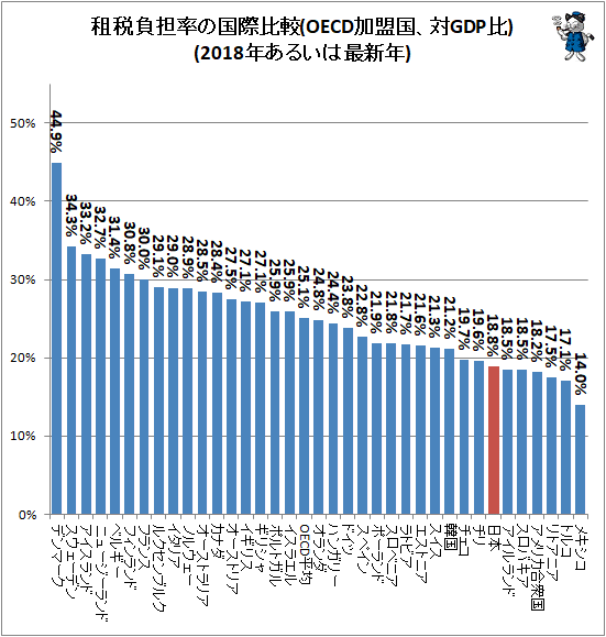↑ 租税負担率の国際比較(OECD加盟国、対GDP比)(2018年あるいは最新年)