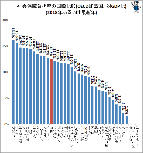 ↑ 社会保障負担率の国際比較(OECD加盟国、対GDP比)(2018年あるいは最新年)