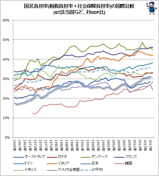 ↑ 国民負担率(租税負担率+社会保障負担率)の国際比較(G7該当国など、対GDP比)