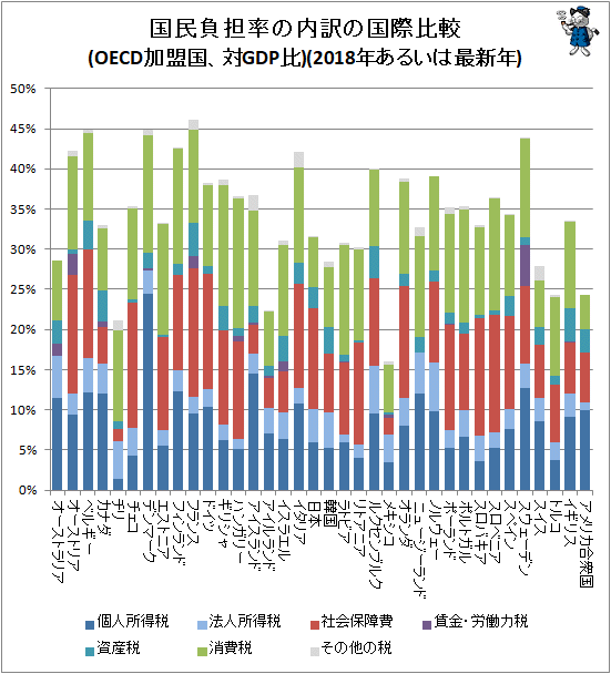 ↑ 国民負担率の内訳の国際比較(OECD加盟国、対GDP比)(2018年あるいは最新年)