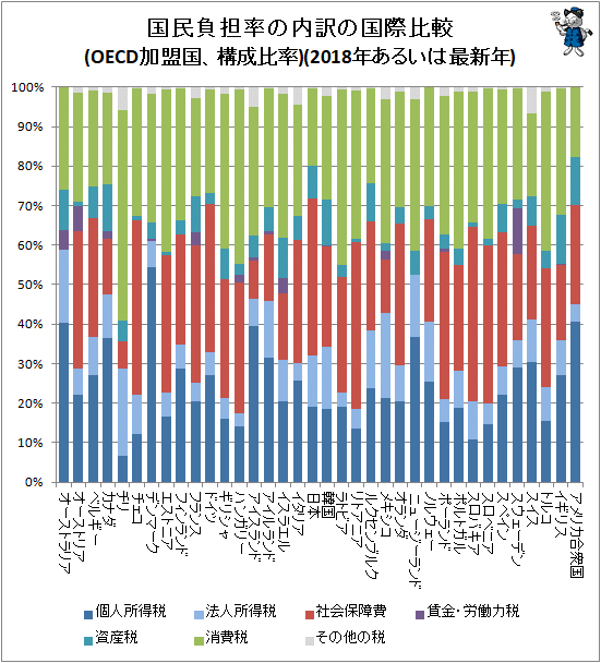 ↑ 国民負担率の内訳の国際比較(OECD加盟国、構成比率)(2018年あるいは最新年)