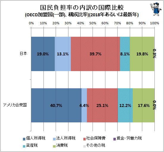 ↑ 国民負担率の内訳の国際比較(OECD加盟国(一部)、構成比率)(2018年あるいは最新年)