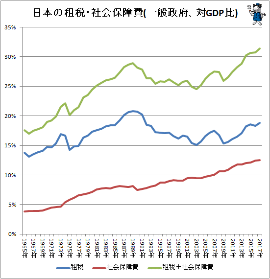 ↑ 日本の租税・社会保障費(一般政府、対GDP比)