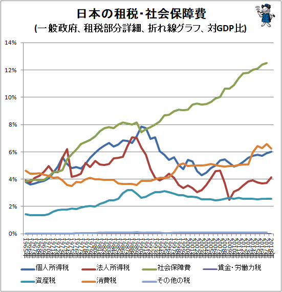 ↑ 日本の租税・社会保障費(一般政府、租税部分詳細、折れ線グラフ、対GDP比)