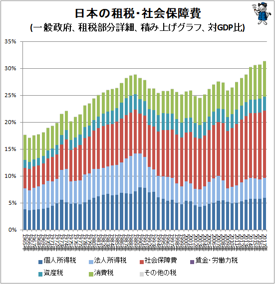 ↑ 日本の租税・社会保障費(一般政府、租税部分詳細、積み上げグラフ、対GDP比)