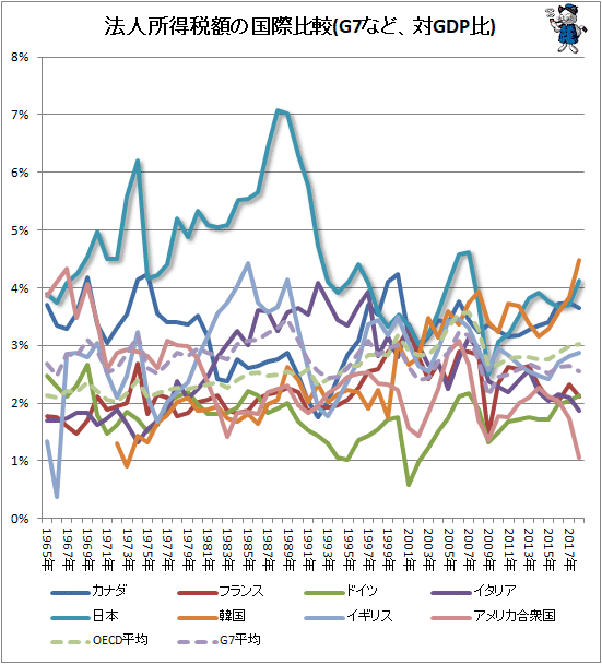 ↑ 法人所得税額の国際比較(G7など、対GDP比)