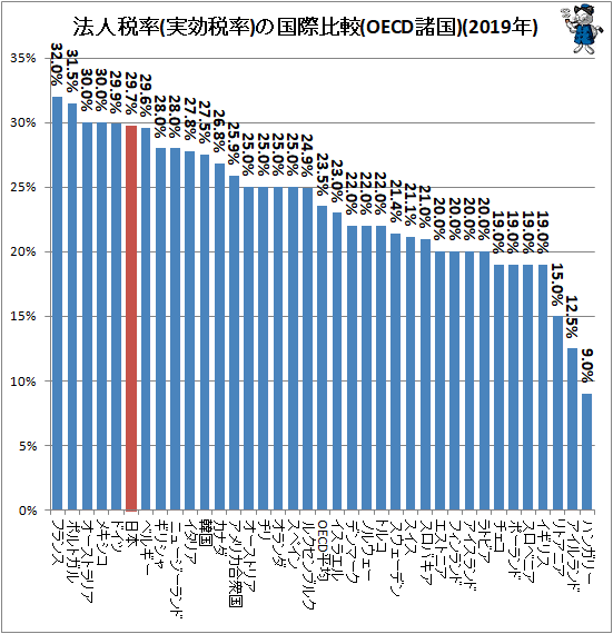 ↑ 法人税率(実効税率)の国際比較(OECD諸国)(2019年)