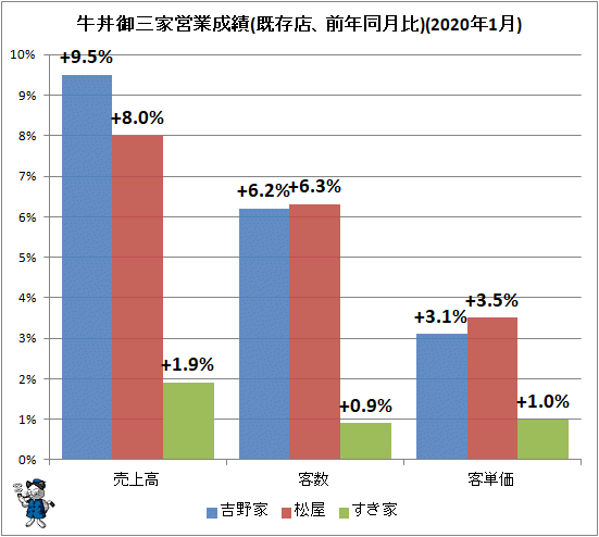 ↑ 牛丼御三家営業成績(既存店、前年同月比)(2020年1月)