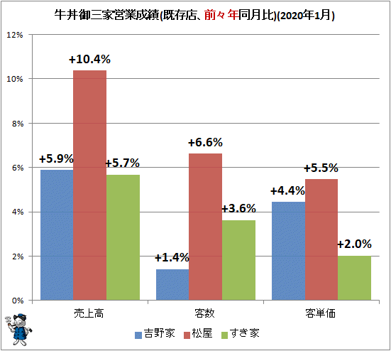 ↑ 牛丼御三家営業成績(既存店、前々年同月比)(2020年1月)