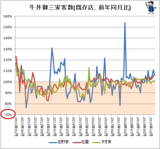 ↑ 牛丼御三家客数(既存店、前年同月比)