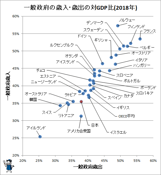 ↑ 一般政府の歳入・歳出の対GDP比(2018年)