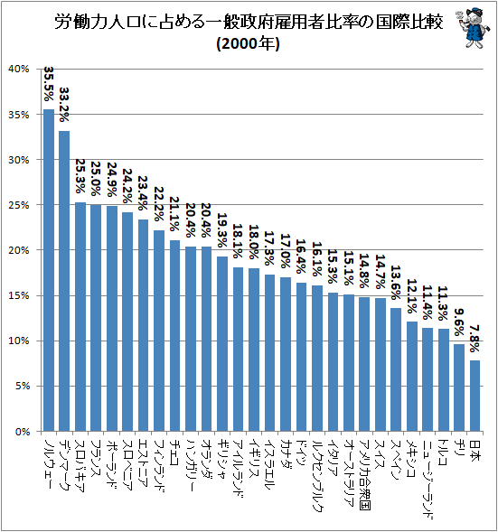 ↑ 労働力人口に占める一般政府雇用者比率の国際比較(2000年)