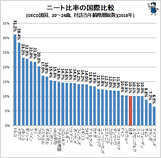 ↑ ニート比率の国際比較(OECD諸国、20-24歳、対該当年齢階層総数)(2018年)