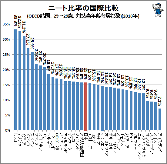 ↑ ニート比率の国際比較(OECD諸国、25-29歳、対該当年齢階層総数)(2018年)
