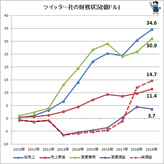 ↑ ツイッター社の財務状況(単位・億ドル)