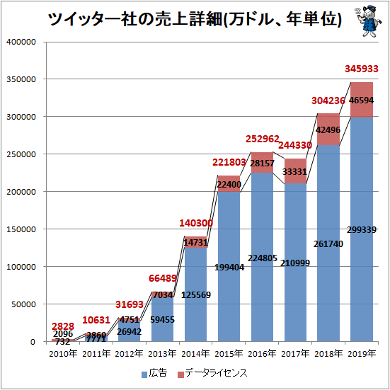 ↑ ツイッター社の売上詳細(万ドル、年単位)