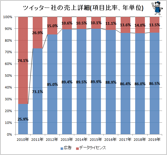 ↑ ツイッター社の売上詳細(項目比率、年単位)