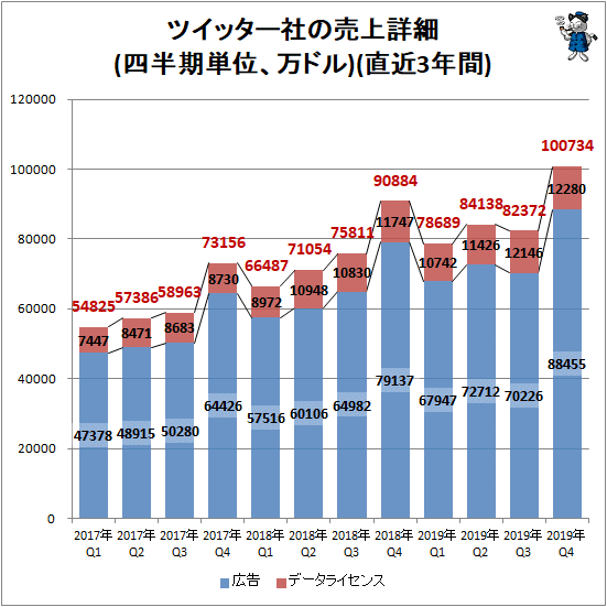 ↑ ツイッター社の売上詳細(四半期単位、万ドル)(直近3年間)