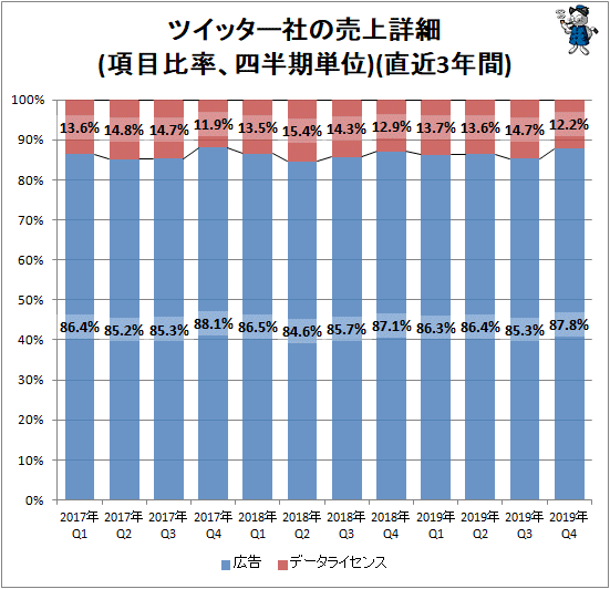 ↑ ツイッター社の売上詳細(項目比率、四半期単位)(直近3年間)