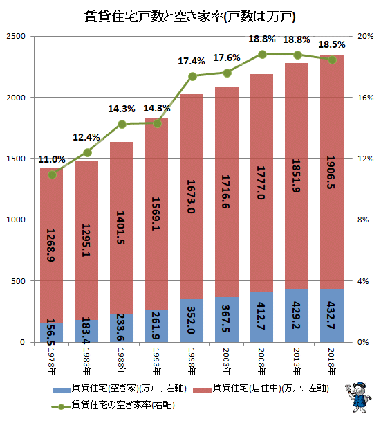 ↑ 賃貸住宅戸数と空き家率(戸数は万戸)