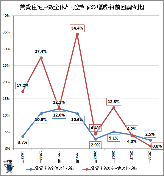 ↑ 賃貸住宅戸数全体と同空き家の増減率(前回調査比)