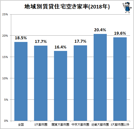 ↑ 地域別賃貸住宅空き家率(2018年)