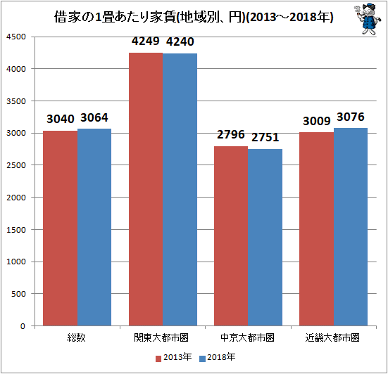 ↑ 借家の1畳あたり家賃(地域別、円)(2013-2018年)